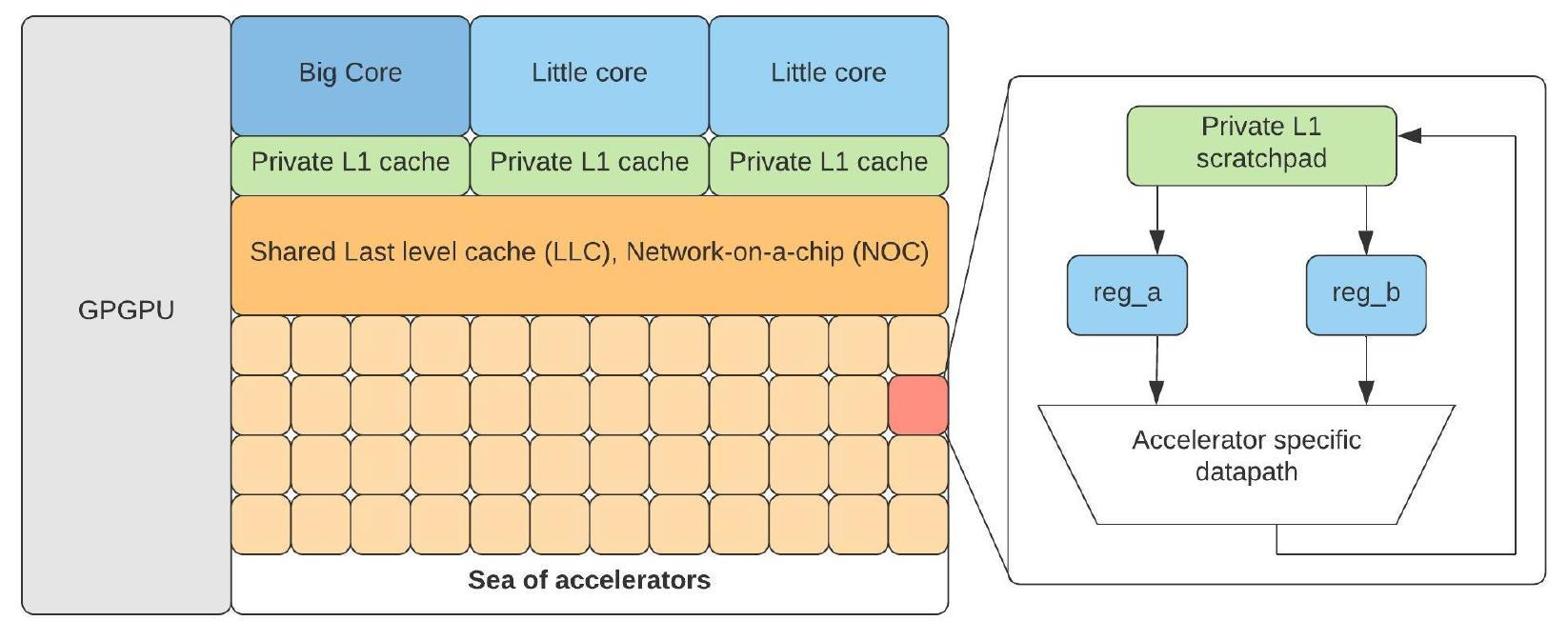 (PDF) Energy Efficient Computing Systems: Architectures, Abstractions ...