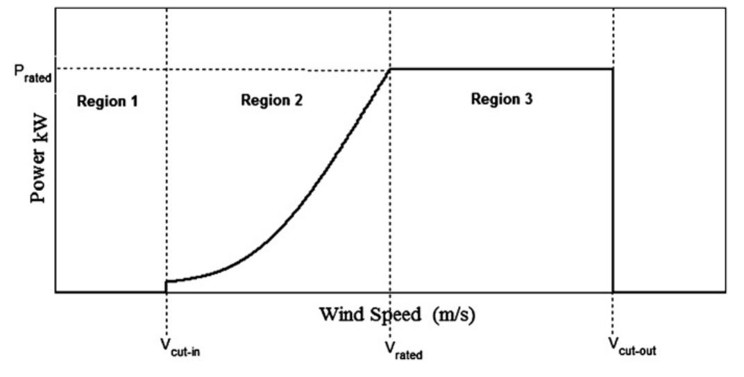 Figure 6 - from A review of maximum power point tracking