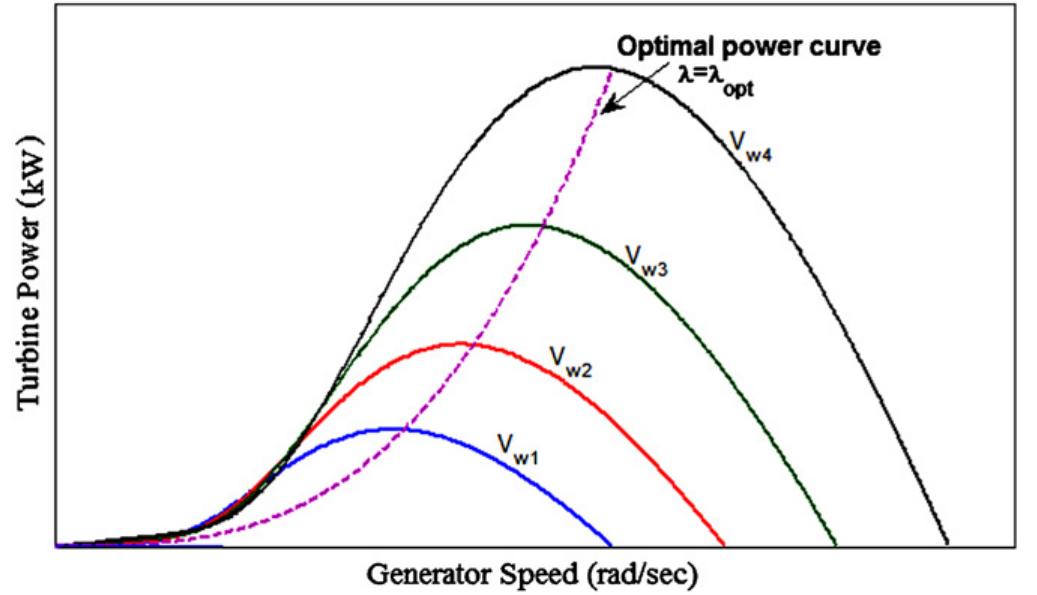 Figure 6 - from A review of maximum power point tracking
