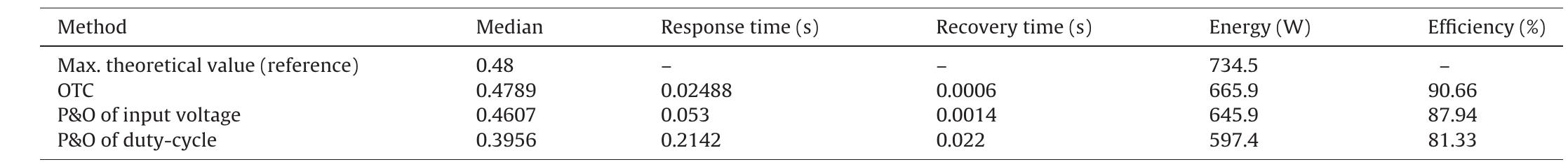 Table 1 - A review of maximum power point tracking