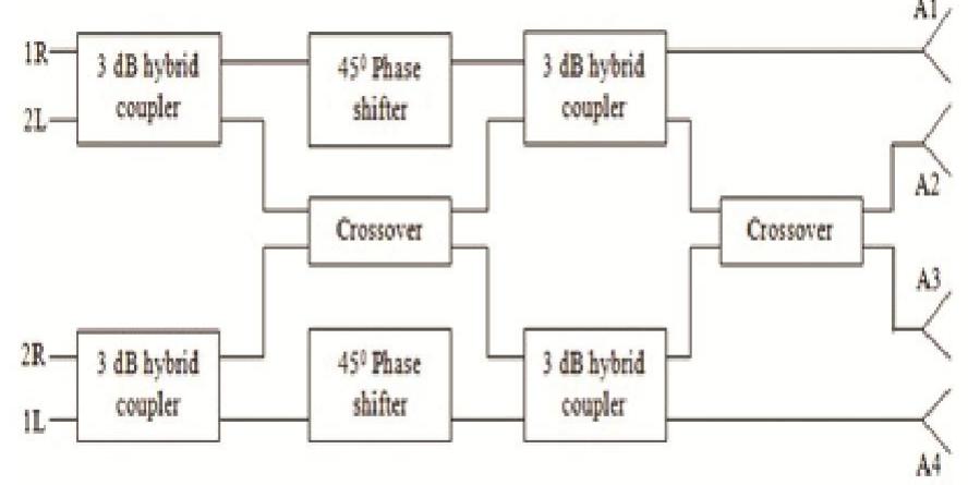 (PDF) Design of a Low Cost 4× 4 Butler Matrix Fed Antenna Array ...