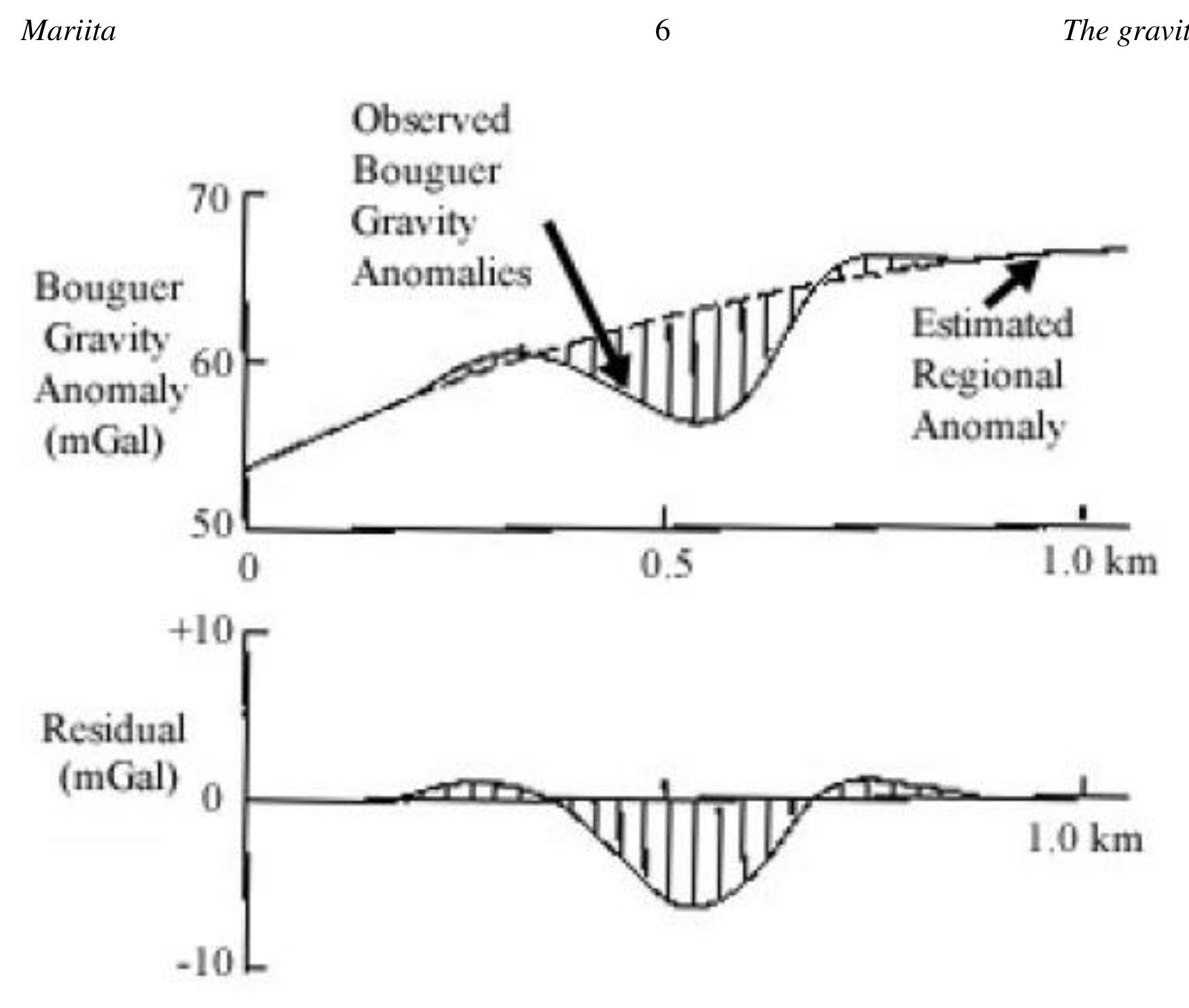 (PDF) The Gravity Method