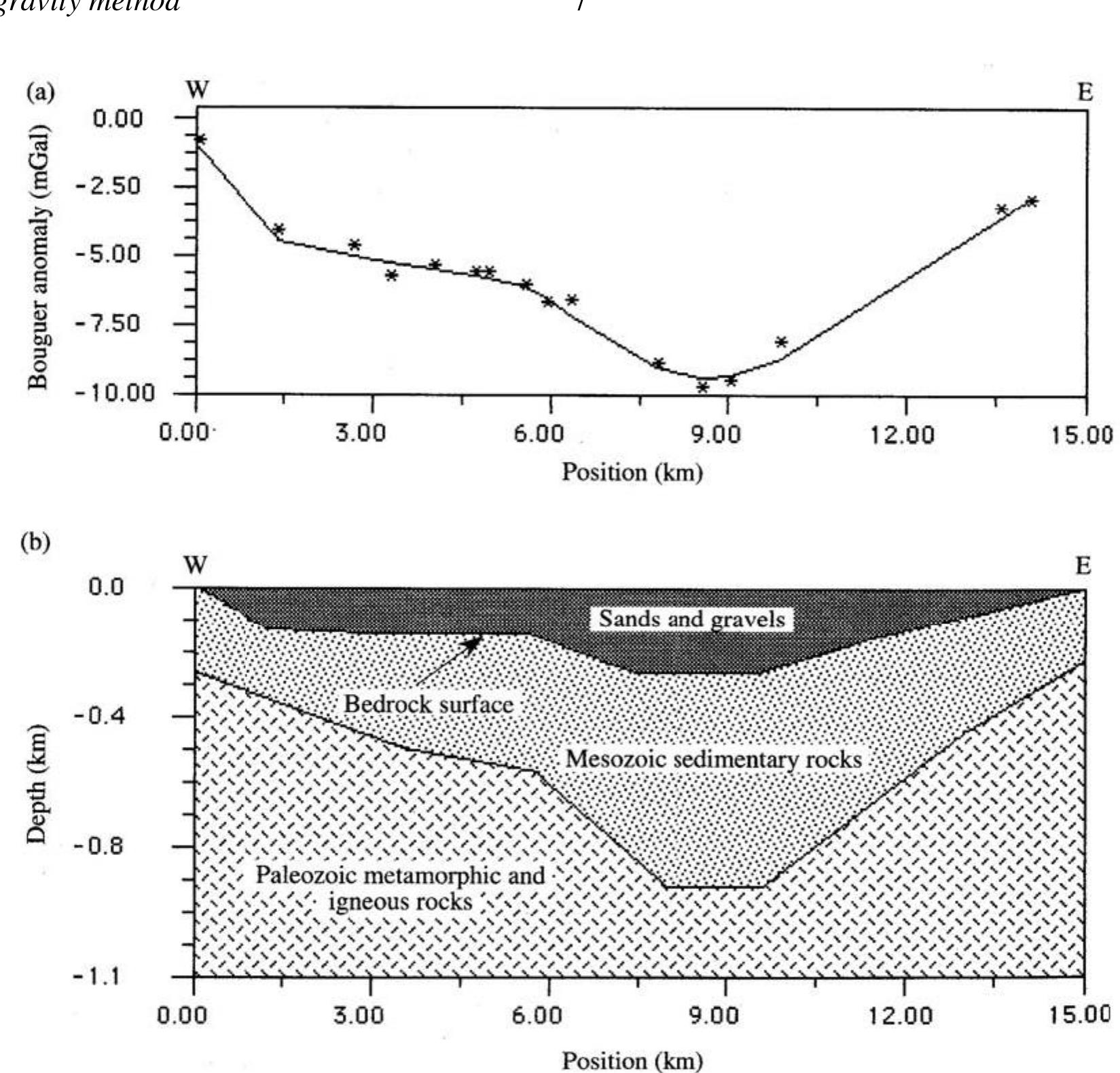 (PDF) The Gravity Method