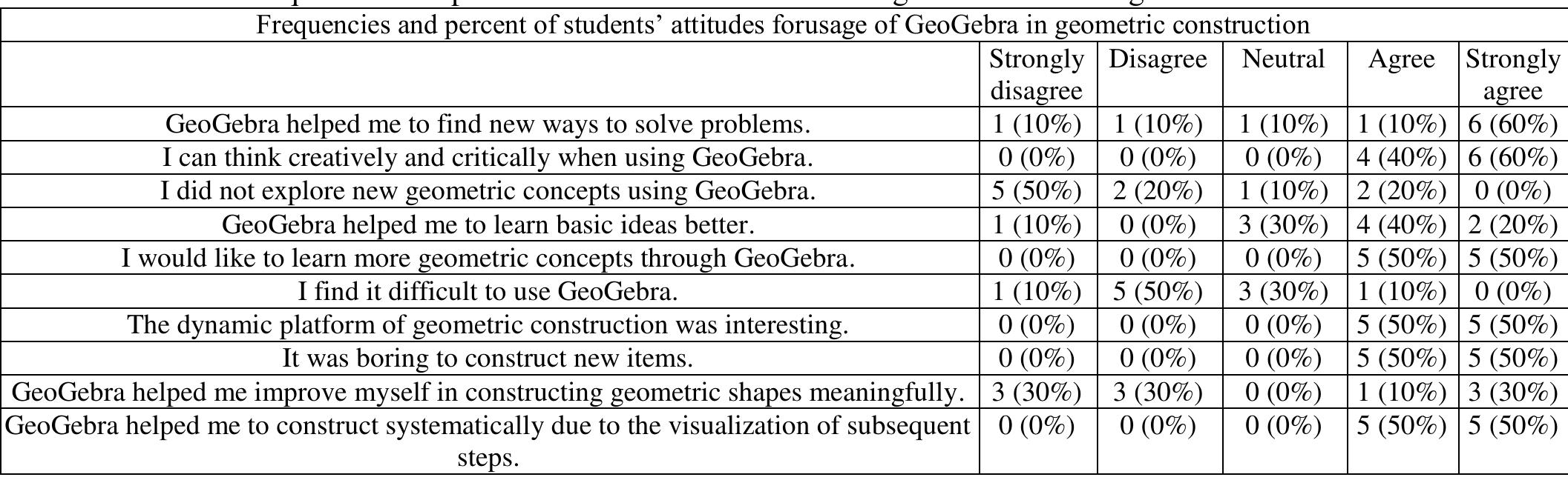 (PDF) The Effect of Using GeoGebra in Geometric Construction of Grade 7 ...