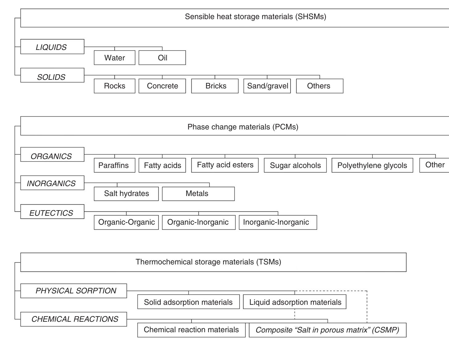 View of E |. classification of thermal energy storage materials.