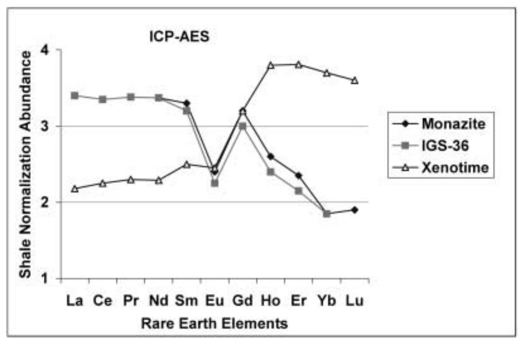 Figure 4 - Determination of REEs distribution in monazite