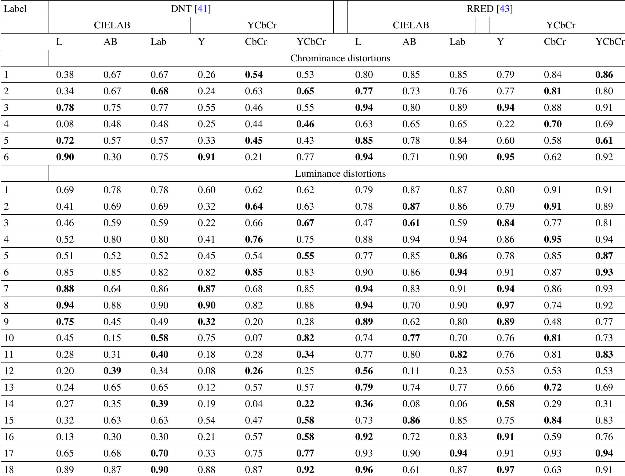 (PDF) Improving Reduced Reference Image Quality Assessment Methods By ...