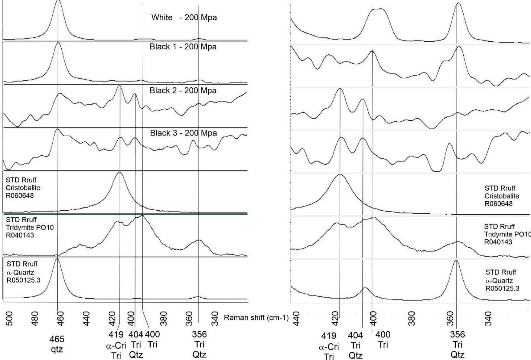 Raman spectra of stressed quartz fragments; the three