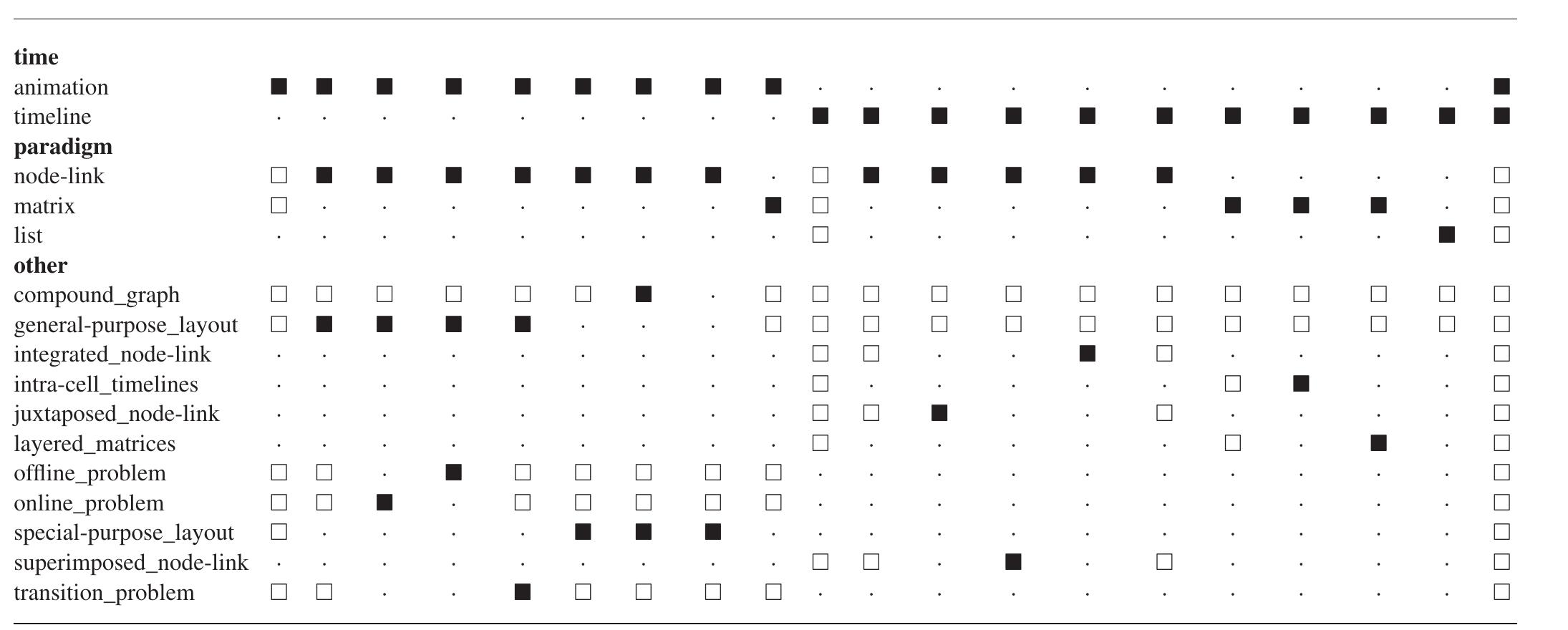 (PDF) A Taxonomy and Survey of Dynamic Graph Visualization