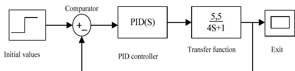 Multivariable Process (PDF) Controller design of the multivariable process control system