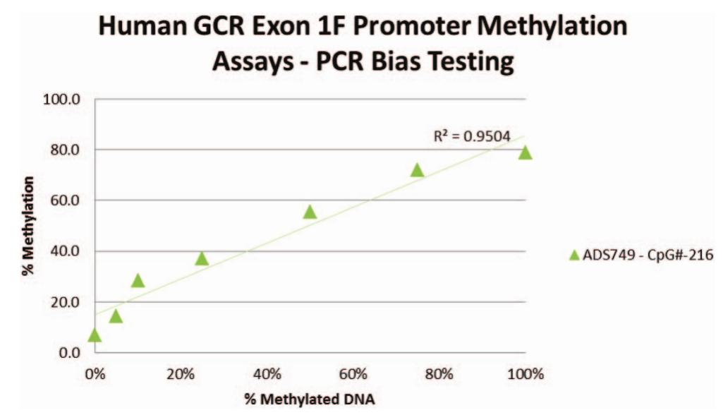 Figure 1. Human GCR PCR assay preferential amplication test. See the online article for the color version of this figure. 
