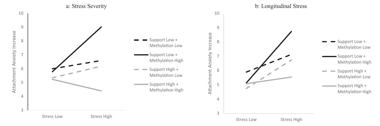 Figure 2. Stress X Maternal Support  NR3C1 Methylation on increased attachment anxiety. 