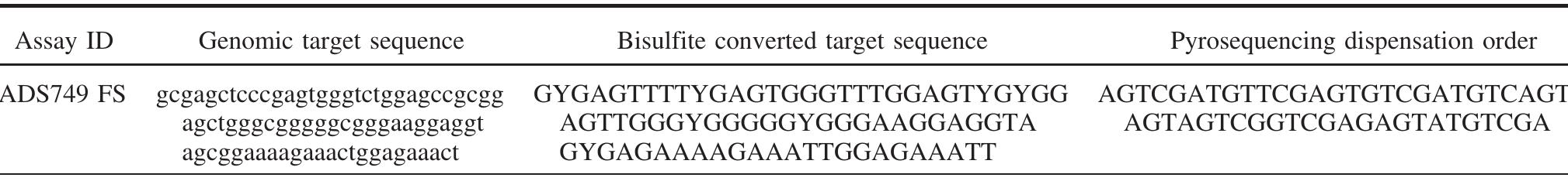 Bisulfite Converted Target Sequence of Pyrosequencing Assays  Table 1 