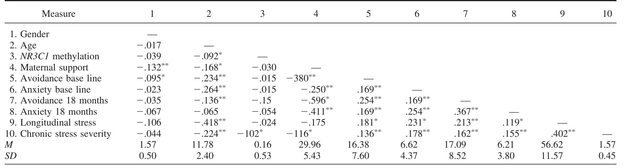 Correlations and Descriptives  Table 2 