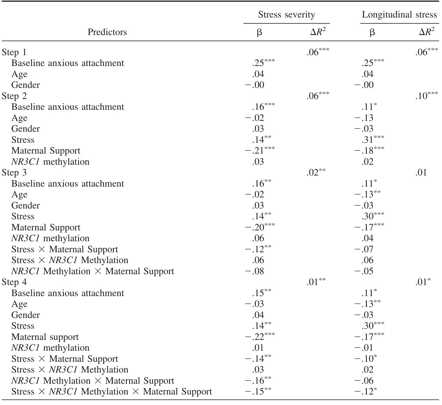 Multiple Regression Analyses Testing the Stress X Maternal Support * NR3C1 Methylation Interaction to Predict Increased Anxious Attachment 18 Months After Baseline 