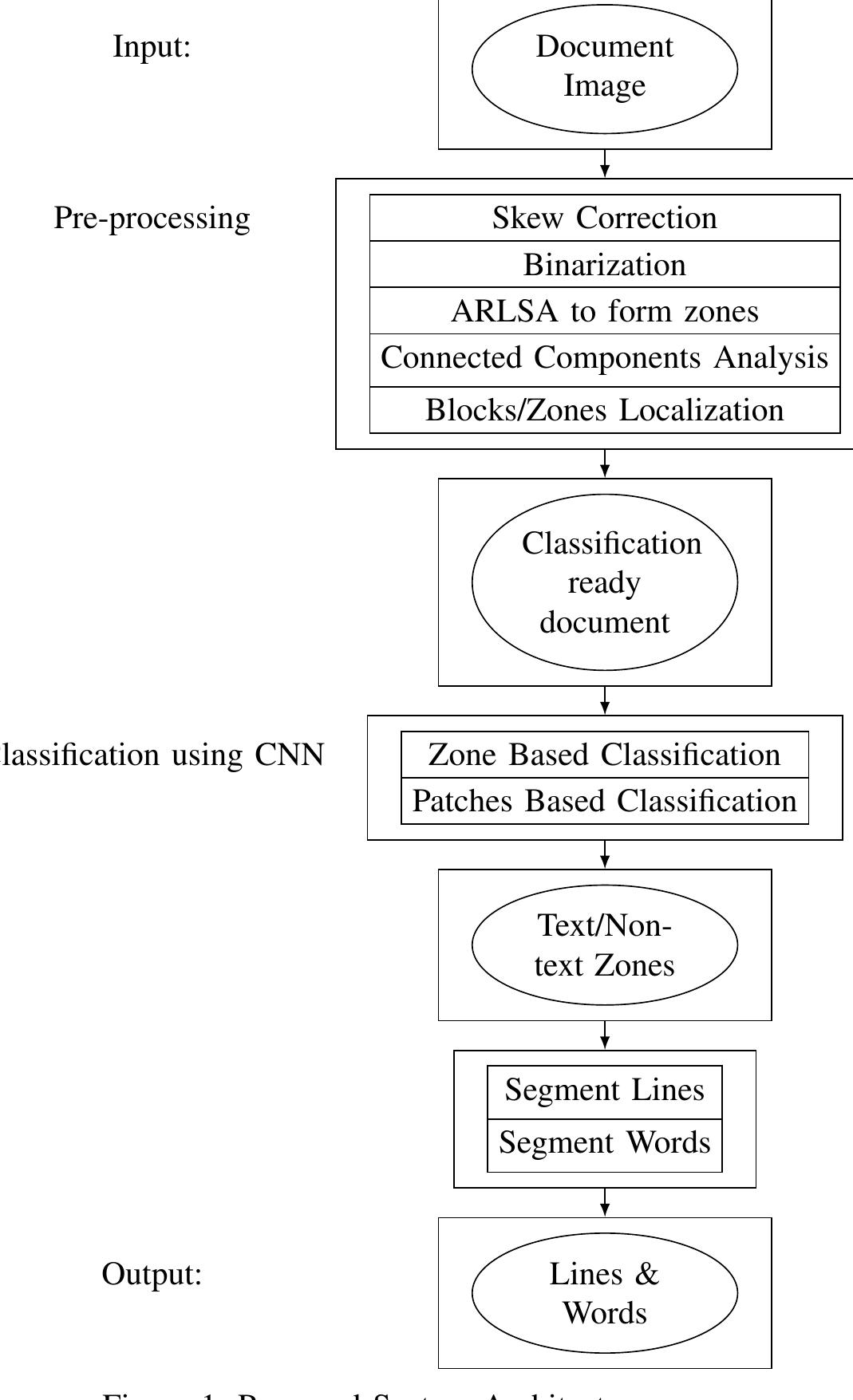 (PDF) Deep Arabic document layout analysis