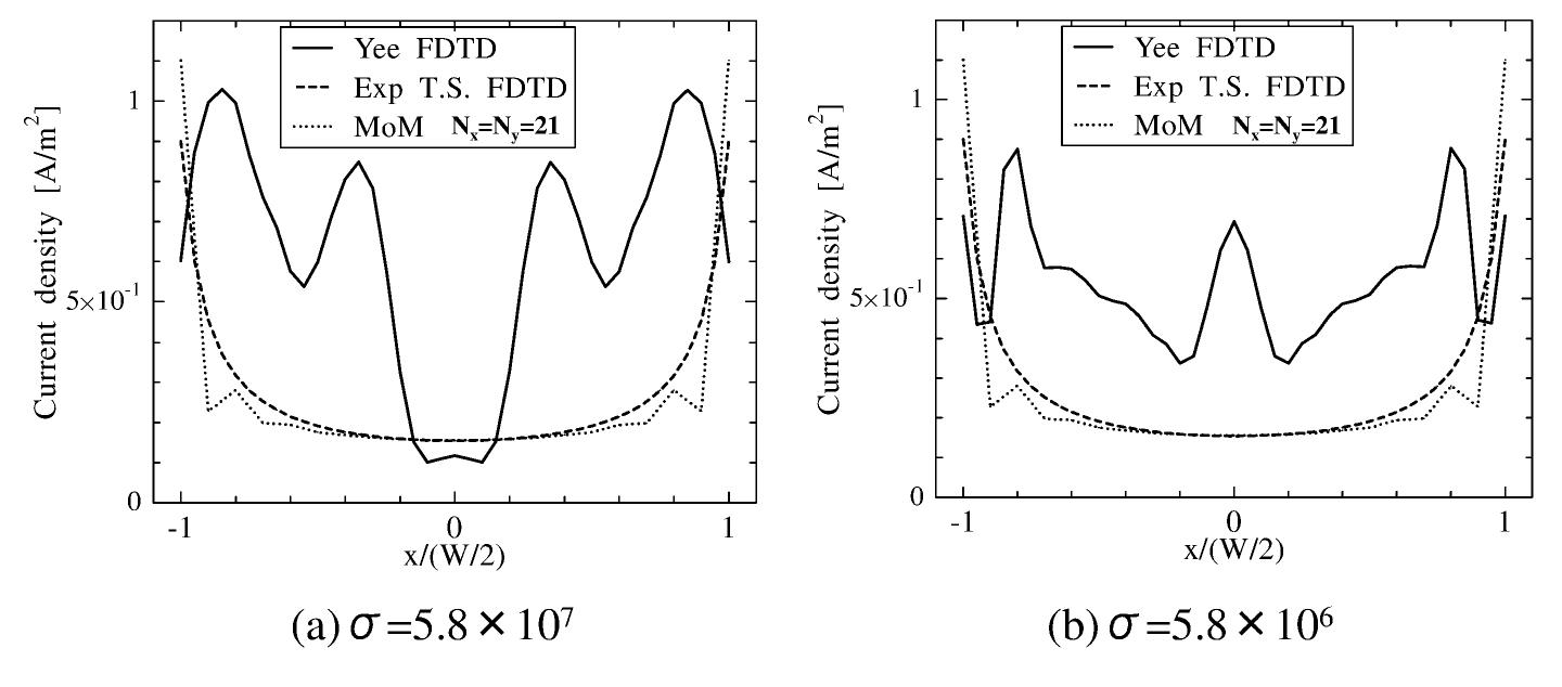 (PDF) Comparison of MoM and FDTD Calculations of Impedance and ...