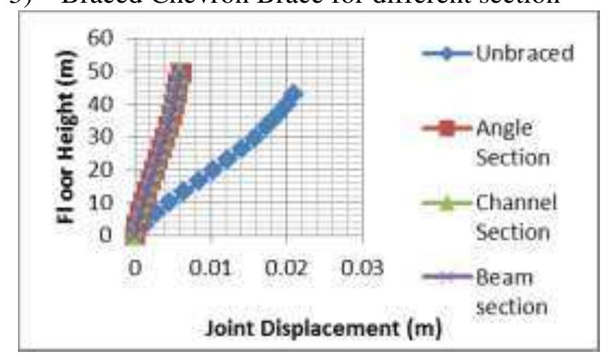 (PDF) Seismic Analysis of Braced and Unbraced RC Framed Building