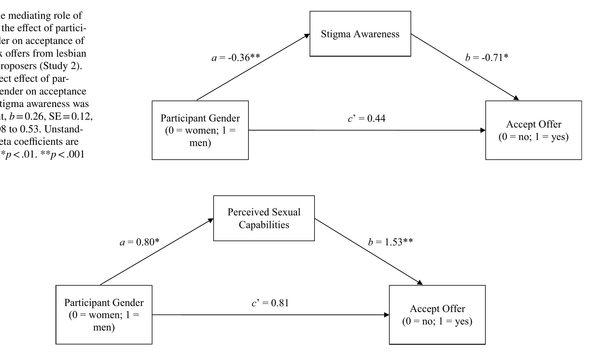 (PDF) Gender Similarities and Differences in Casual Sex Acceptance ...