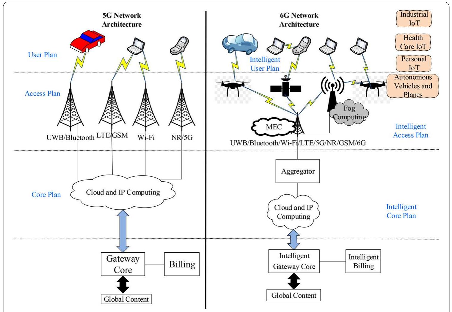 (PDF) The shift to 6G communications: vision and requirements