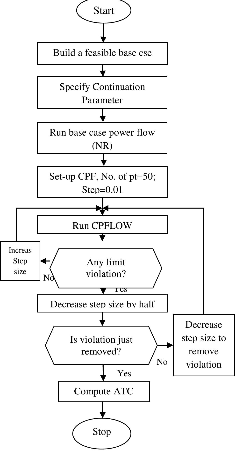 Cpf Method A flow chart of the continuation power flow. cpf, atc