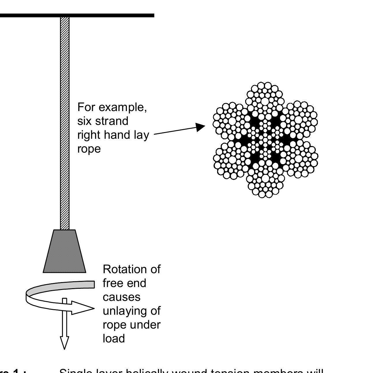 (PDF) Tension-torsion fatigue effects in wire ropes