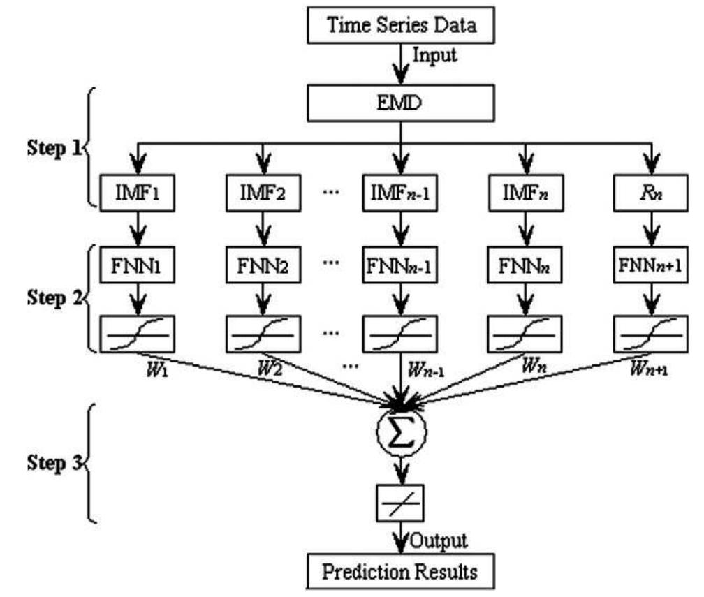 (PDF) Forecasting crude oil price with an EMD-based neural network ...