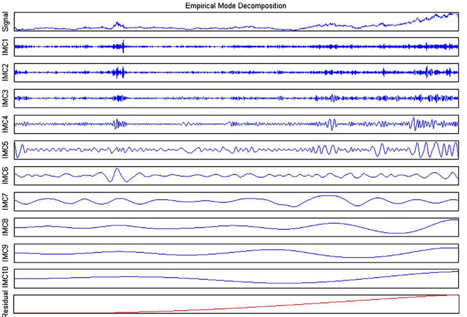 (PDF) Forecasting crude oil price with an EMD-based neural network ...