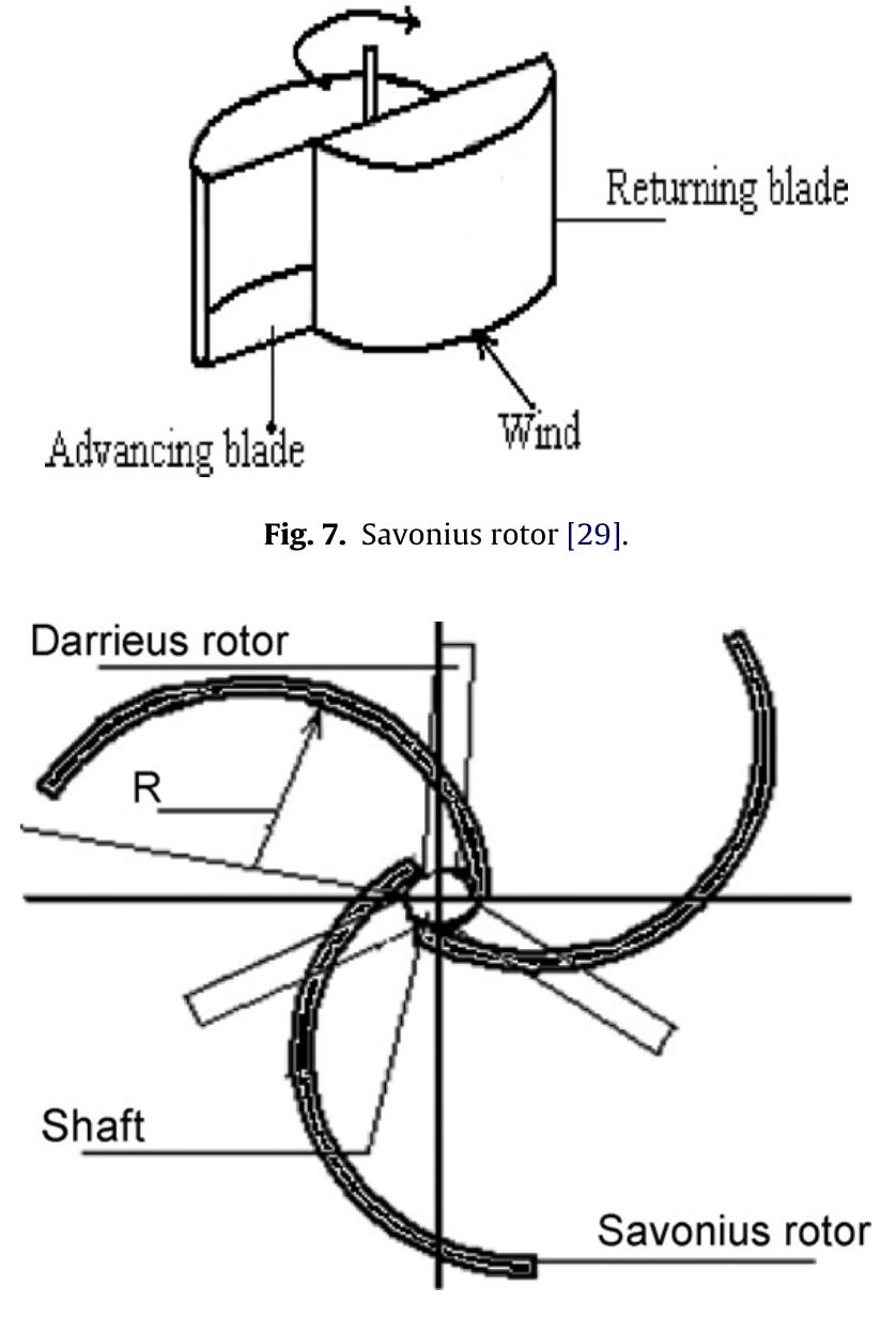 (PDF) Vertical axis wind turbine – A review of various configurations ...