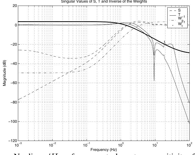 (PDF) Robust control design for a wheel loader using mixed sensitivity ...