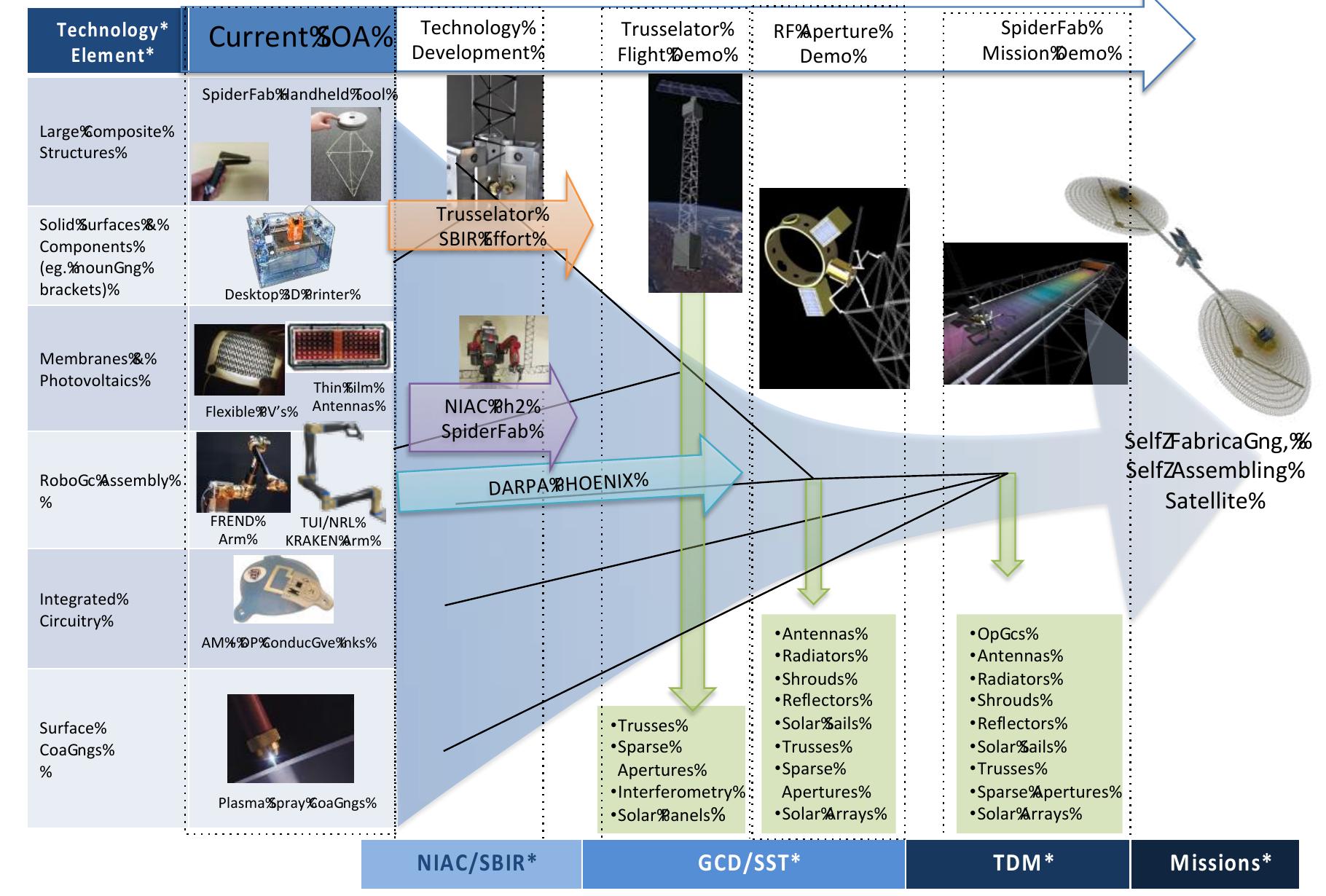 (PDF) SpiderFab: Process for On-Orbit Construction of Kilometer-Scale ...