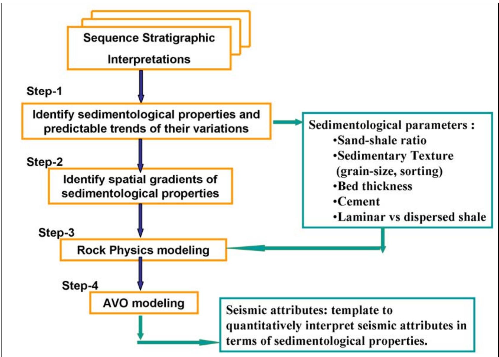 Avo Attributes Figure 4 - from Integrating sequence stratigraphy and