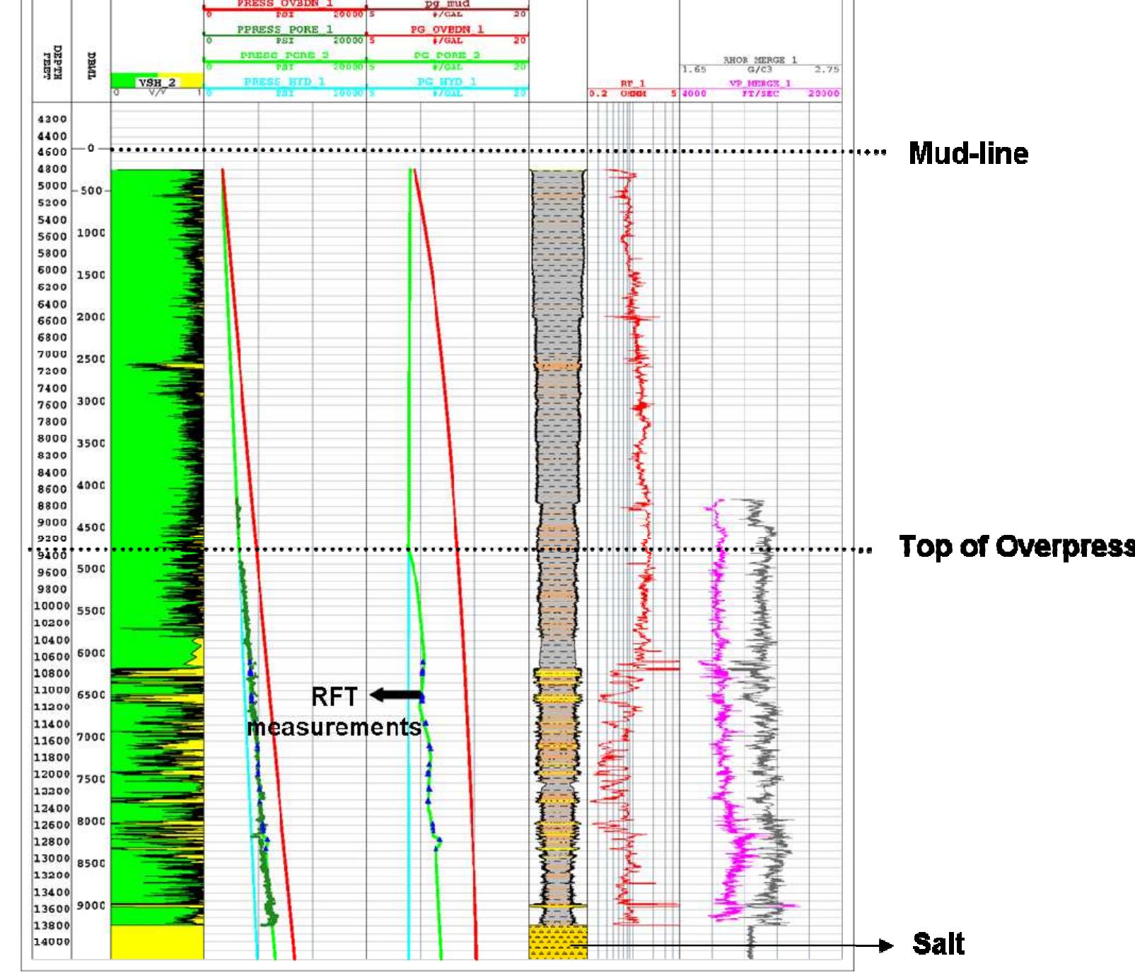 Well Rft Testing 1: a typical well log from deep-water environment, gulf of