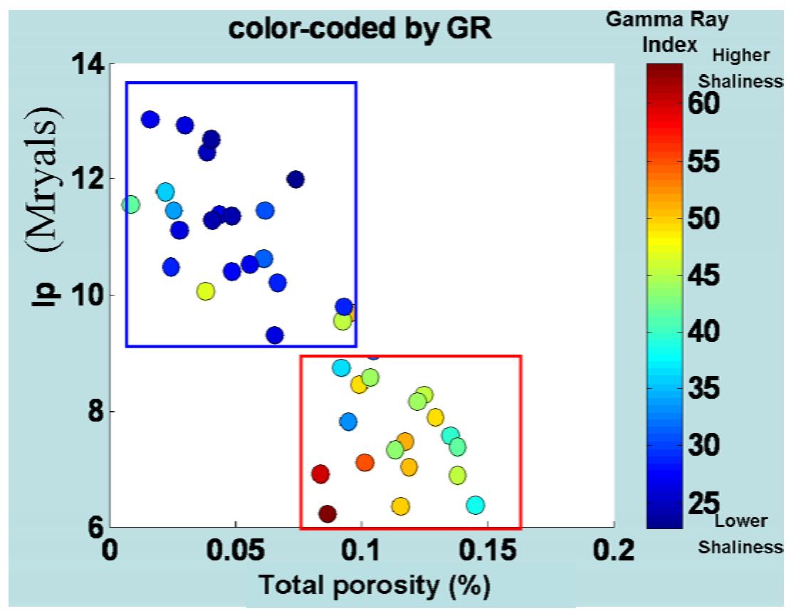 8: p-impedance (ip) vs. total porosity color-coded by