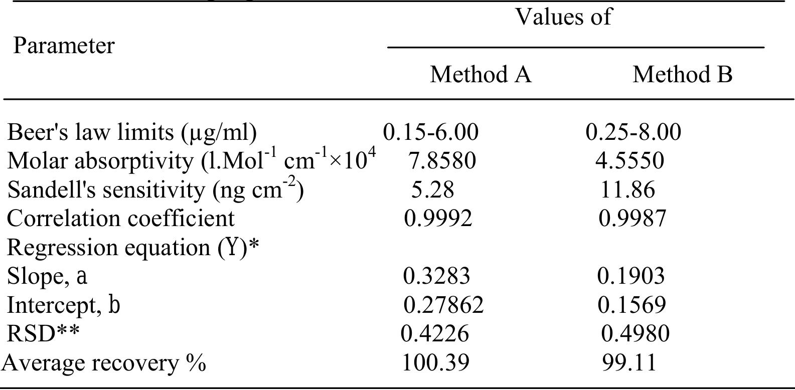 Table 1 - from Development of Spectrophotometric methods for