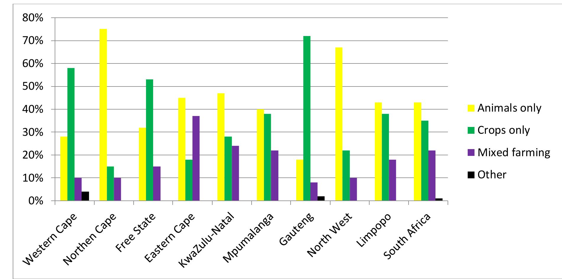 Figure 1 Types of farming activities practiced by agricultural households  Of the 2.3 million smallholder households in the country, 27.9% are in the Eastern Cape, 24.1% in Limpopo and 18.6% in KwaZulu-Natal, followed by 18.2% in Mpumalanga, 16.6% in Free State and 13.8% in the Northern Cape; only 3.6% and 4.9% are in the Western Cape anc Gauteng, respectively (Statistics South Africa, 2016). Furthermore, 42% of the agricultura households in South Africa farm mostly with animals (see Figure 1). This farming situatior somewhat resembles the land distribution in South Africa, where over 60% of the land i: extensive grazing land (DAFF, 2017). The herd size is small for large livestock species (cattle) with 70% of cattle farmers owning only between one and ten animals, 27% owning between 1( and 100 animals and 3% owning more than 100 animals. By comparison, herd sizes are large: for smaller livestock species. Regarding sheep for example, 47% of households own betweer 11 and 100 animals and 9.2% own more than 100 animals.  11 and 100 animals and 9.2% own more than 100 animals. 
