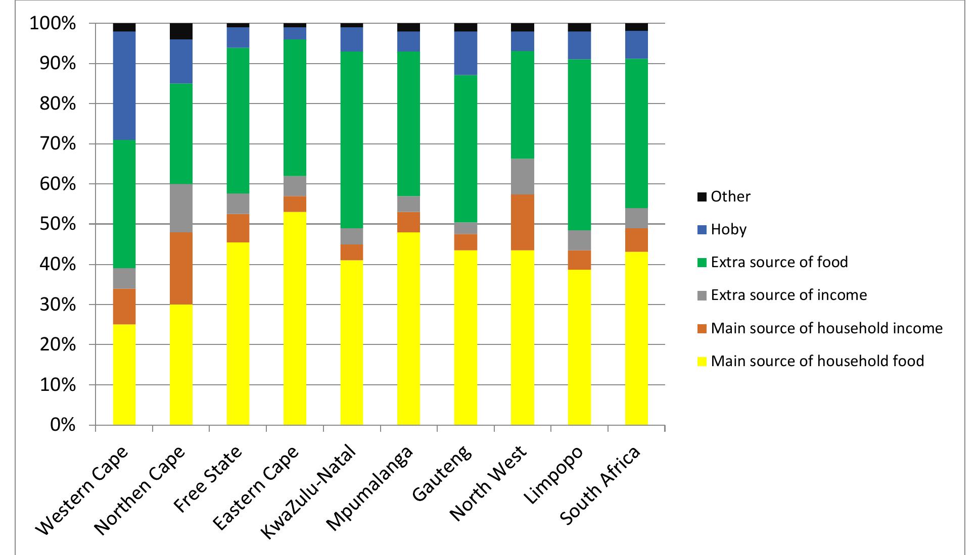 Due to the historical background in South Africa, most of the agricultural households are located in the former homelands (Kirsten & van Zyl, 1998; Pienaar & von Fintel, 2014; Okunlola, Ngubane, Cousins & du Toit, 2016). The 2016 General Household Survey shows that over 60% of the households are located in three provinces, with 24.9% in KwaZulu-Natal, 20.7% in the Eastern Cape and 16.3% in Limpopo (Statistics South Africa, 2016). Few urban households engage in farming especially livestock, and most urban households farm in their back yards (Conradie, 2013). 
