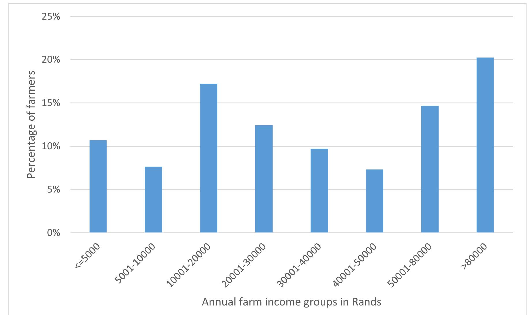 Figure 3 Distribution of annual farm income of emerging farmers  Regarding farm income, Zantsi and Mack (2020) reported that commercially oriented small- scale farming households (which represent the group of emerging farmers) earn an average of R80 703 per year, i.e. R6 725 per month. However, there is a wide range of farm income (from  less than R5000 to more than R80 000 per year) among the commercially oriented smallholders (Figure 3). 