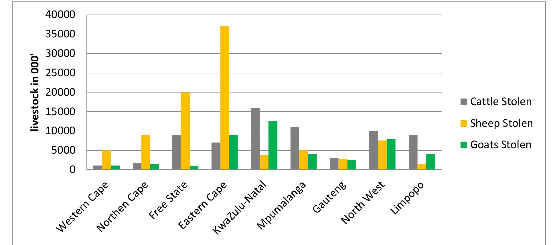 Figure 4 Number of livestock stolen per province in the financial year 2017/18 Sources: SAPS (2018) and Clack (2018) 