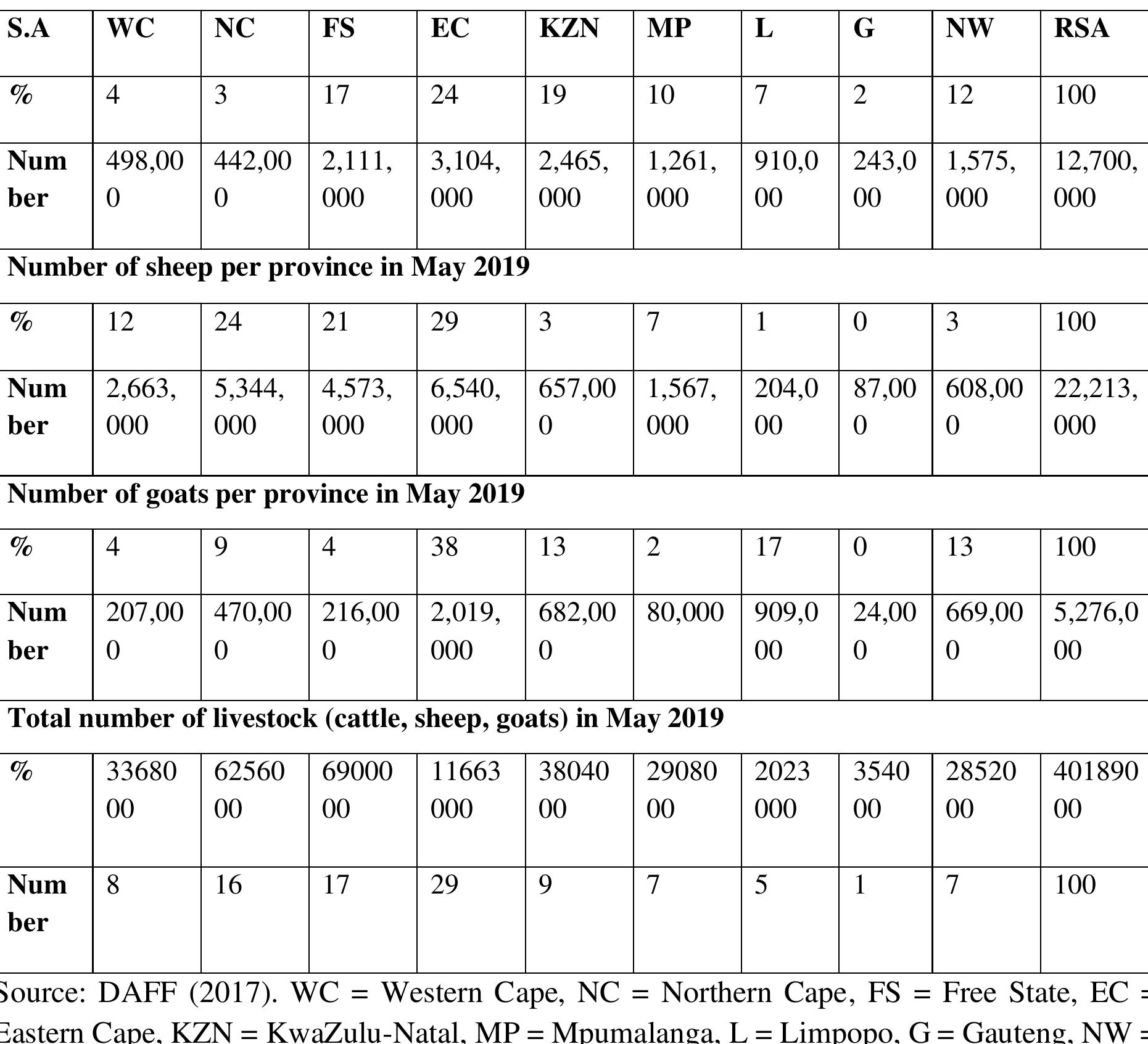 Number of cattle per province in May 2019  Table 1 Livestock numbers per category and province  Profile of smallholder livestock farming systems  ‘ompared with commercial livestock production, small-scale livestock production in South \frica appears large when gauged by farm numbers, but it is small when gauged by sale of roduced animals. However, its contribution to livelihoods is of great importance. According 9 the 2016 General Household Survey, there are about 2.3 million smallholder agricultural ouseholds in South Africa (Statistics South Africa, 2016). Other sources (e.g. Cousins, 2015: liber, 2019) that disaggregate agricultural households into different smallholder categories how different compositions of agricultural households, but there is no agreement on their umbers (Liebenberg, 2015; Zantsi, Greyling & Vink, 2019). A majority of agricultural ousehold heads are black Africans, between the ages of 45 and 55, and a majority of this mean re men (Statistics South Africa, 2016). According to other sources, women and the elderly onstitute the greater share of smallholder farmers (Aliber & Hart, 2009; Pienaar, 2013: 