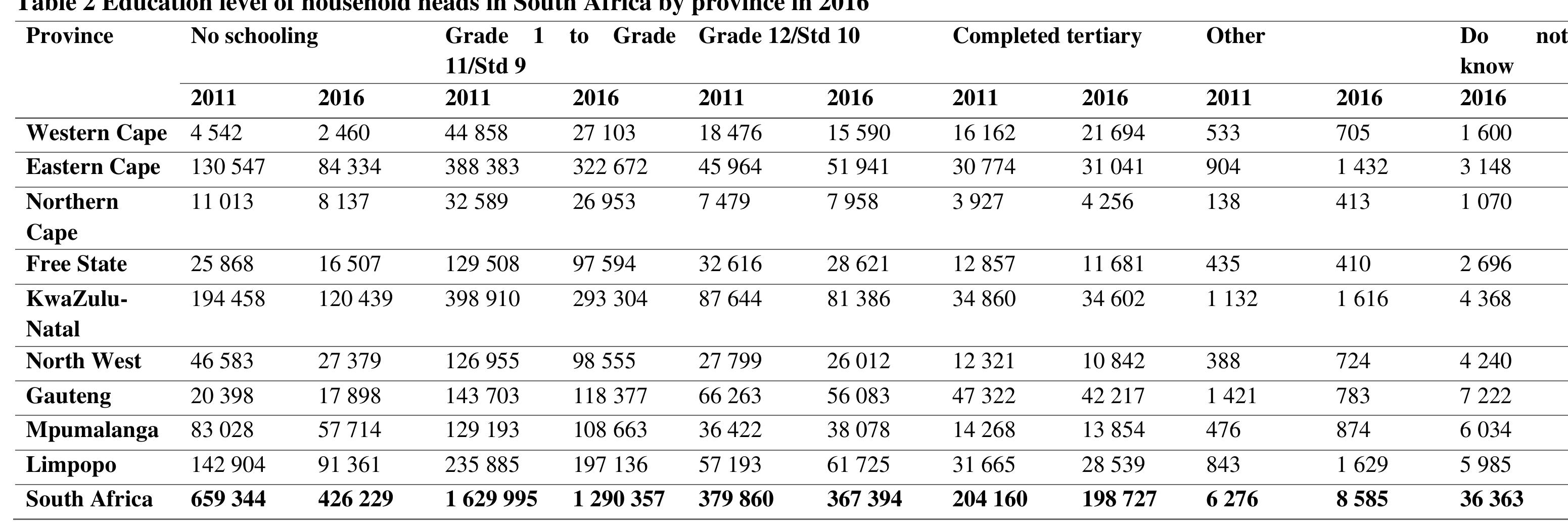 Source: Statistics South Africa (2016) 
