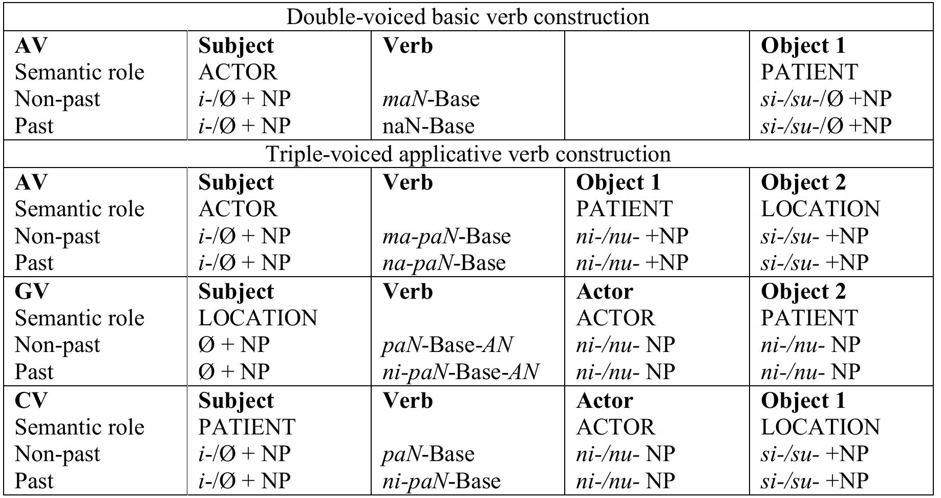 (PDF) Applicative verbs and applicative construction in the Bantik language
