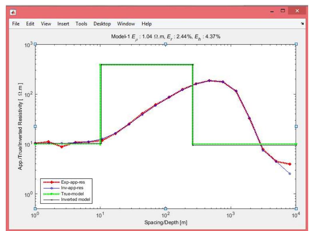 (PDF) Developed Forward and Inverse Modelling of Vertical Electrical ...