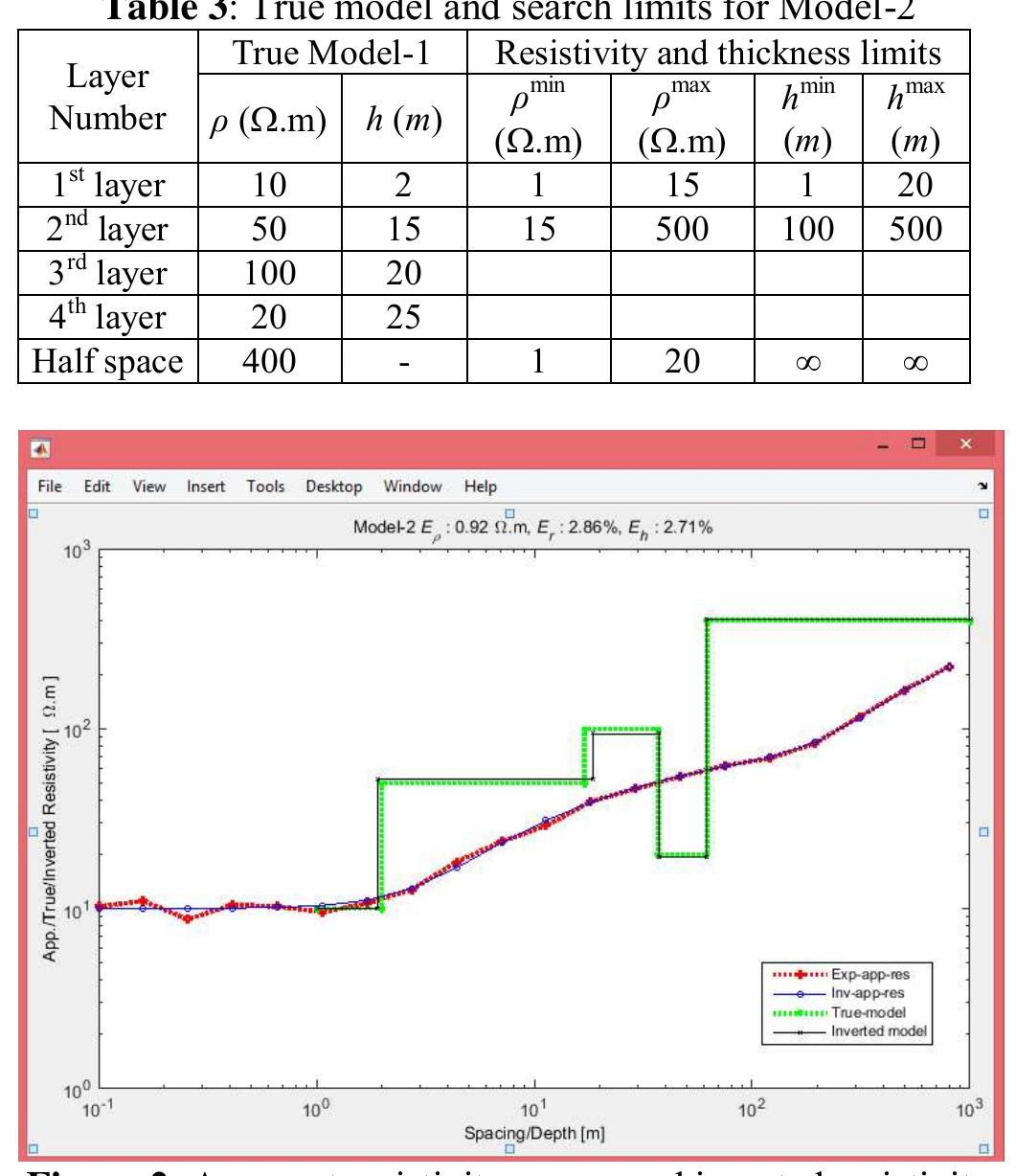 (PDF) Developed Forward and Inverse Modelling of Vertical Electrical ...