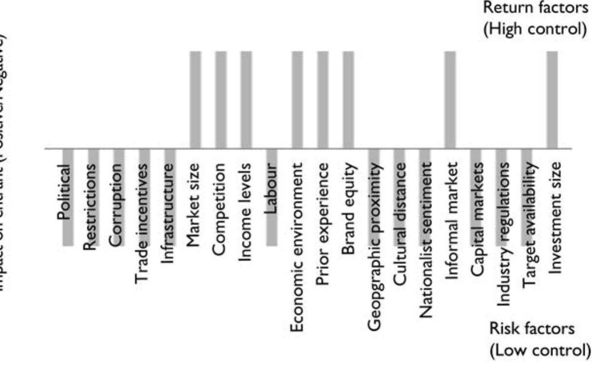Figure 1 - from Factors influencing the entry mode of South