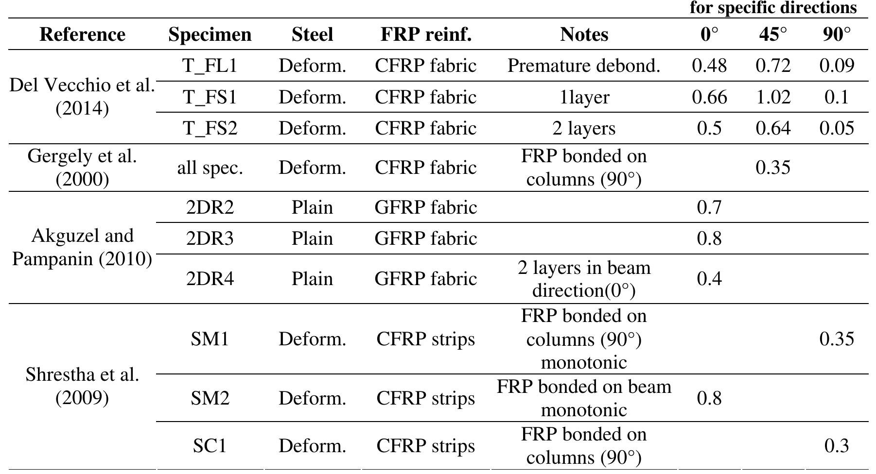 (PDF) Shear Capacity of RC Beam-Column Joints Retrofitted with FRP ...