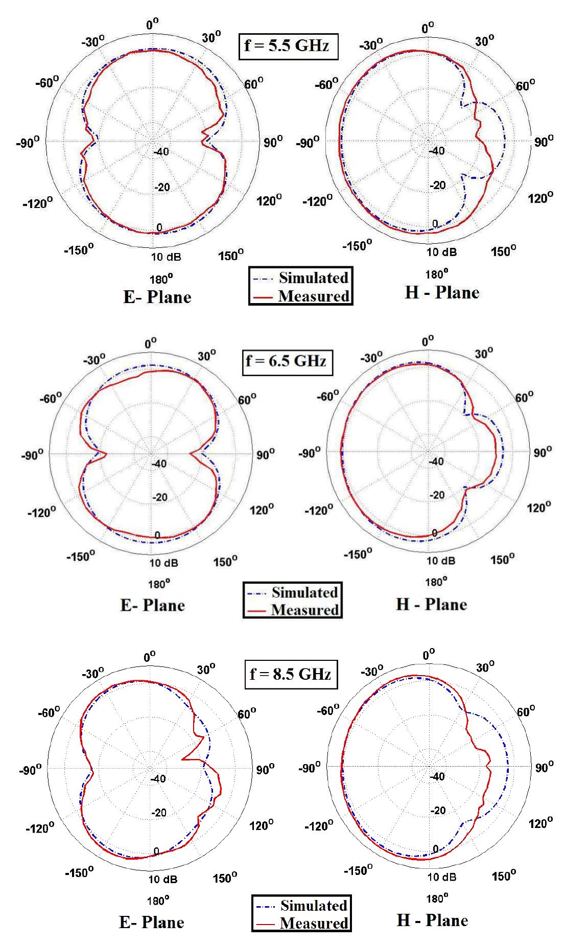 Measured and simulated radiation patterns comparison of the