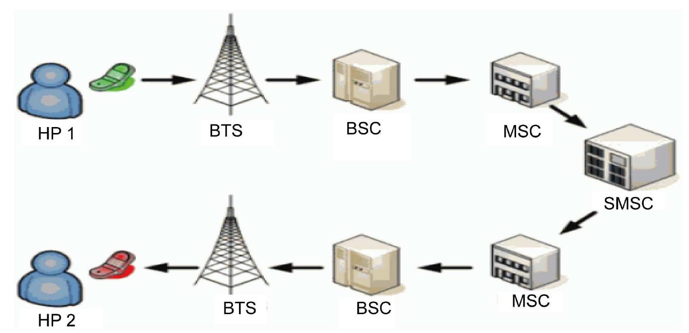 (PDF) Design and Implementation of End to End Encrypted Short Message ...