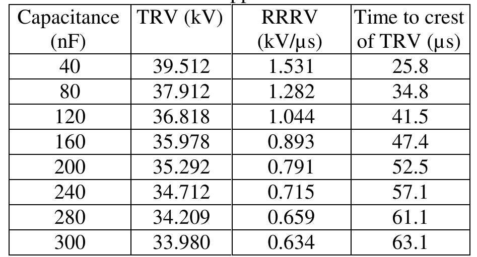 Rrrv Graph Table 1 - from A New Technique for Transient Recovery