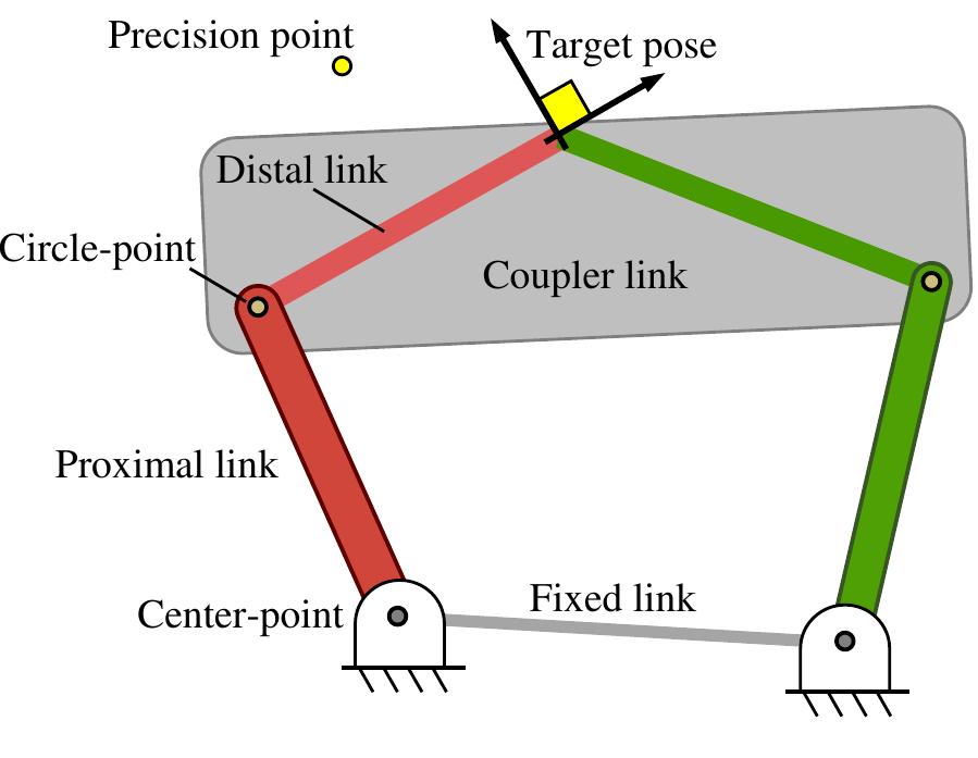 A planar four-bar linkage, achieving a desired pose